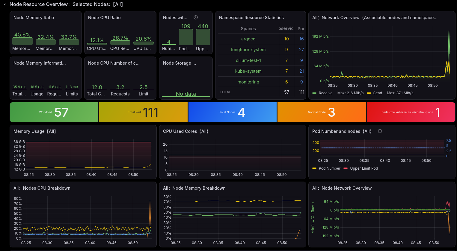 Grafana dashboard showing node, workload, pod, memory, CPU and network metrics for the Kubernetes cluster